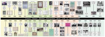 1840 -1977 Bethel Chapel Parc-y-Rhos 175 Time Line