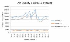 Air Quality in Grangetown 11/04/2017