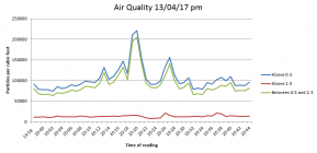 Air Quality in Grangetown 13/04/2017