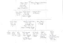 Thomas family tree
